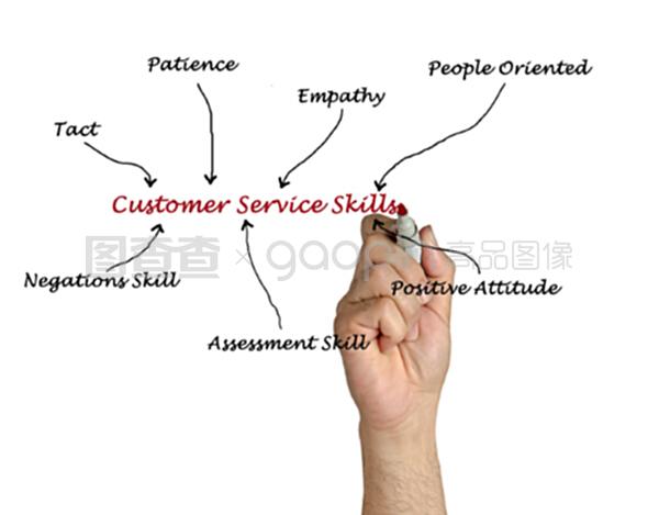 客戶服務(wù)技能在技術(shù)咨詢中的關(guān)鍵作用與提升策略